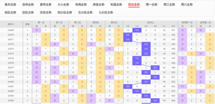 超级大乐透开奖走势图能预测中奖吗？